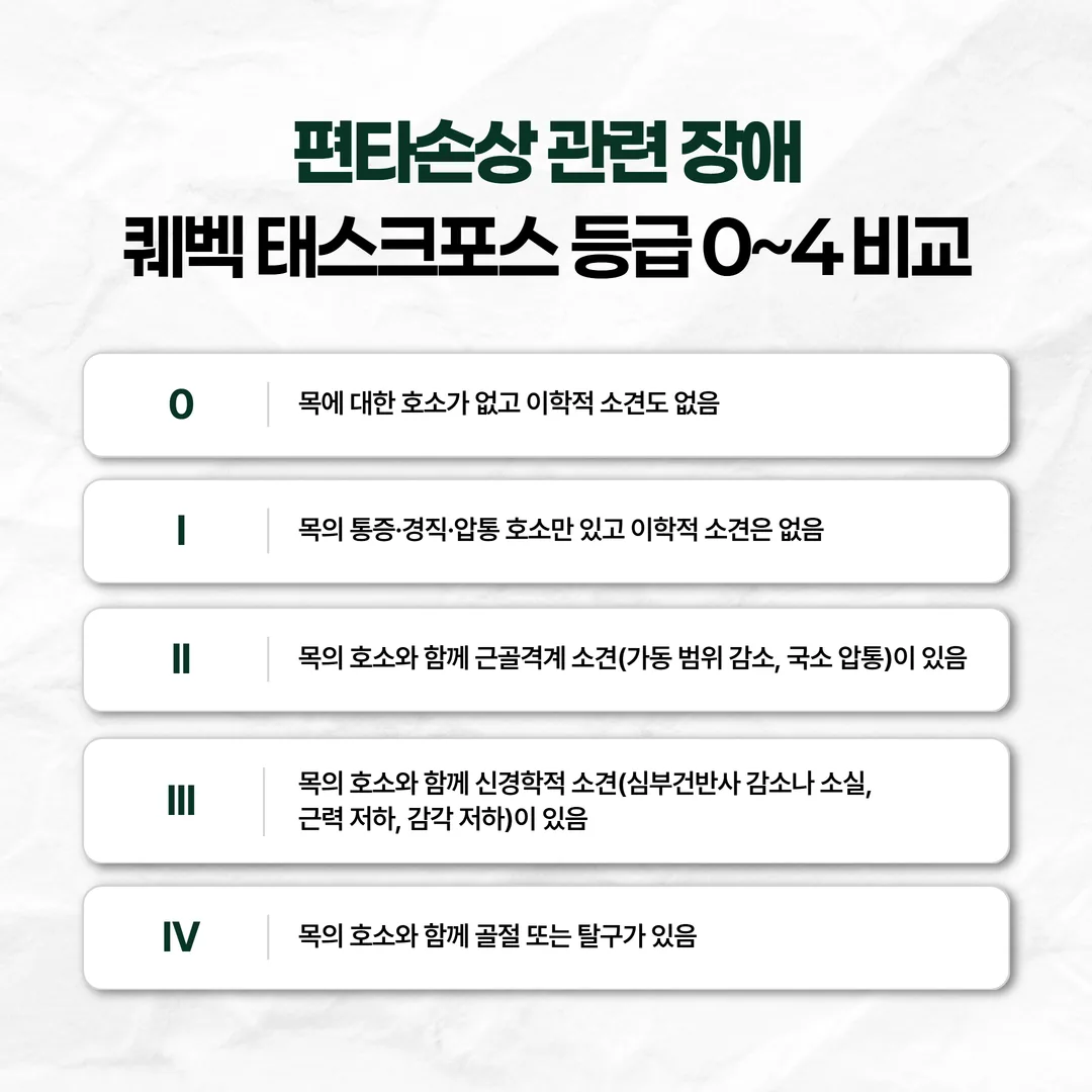 편타손상 관련 장애 퀘벡 태스크포스 등급 0~4 비교