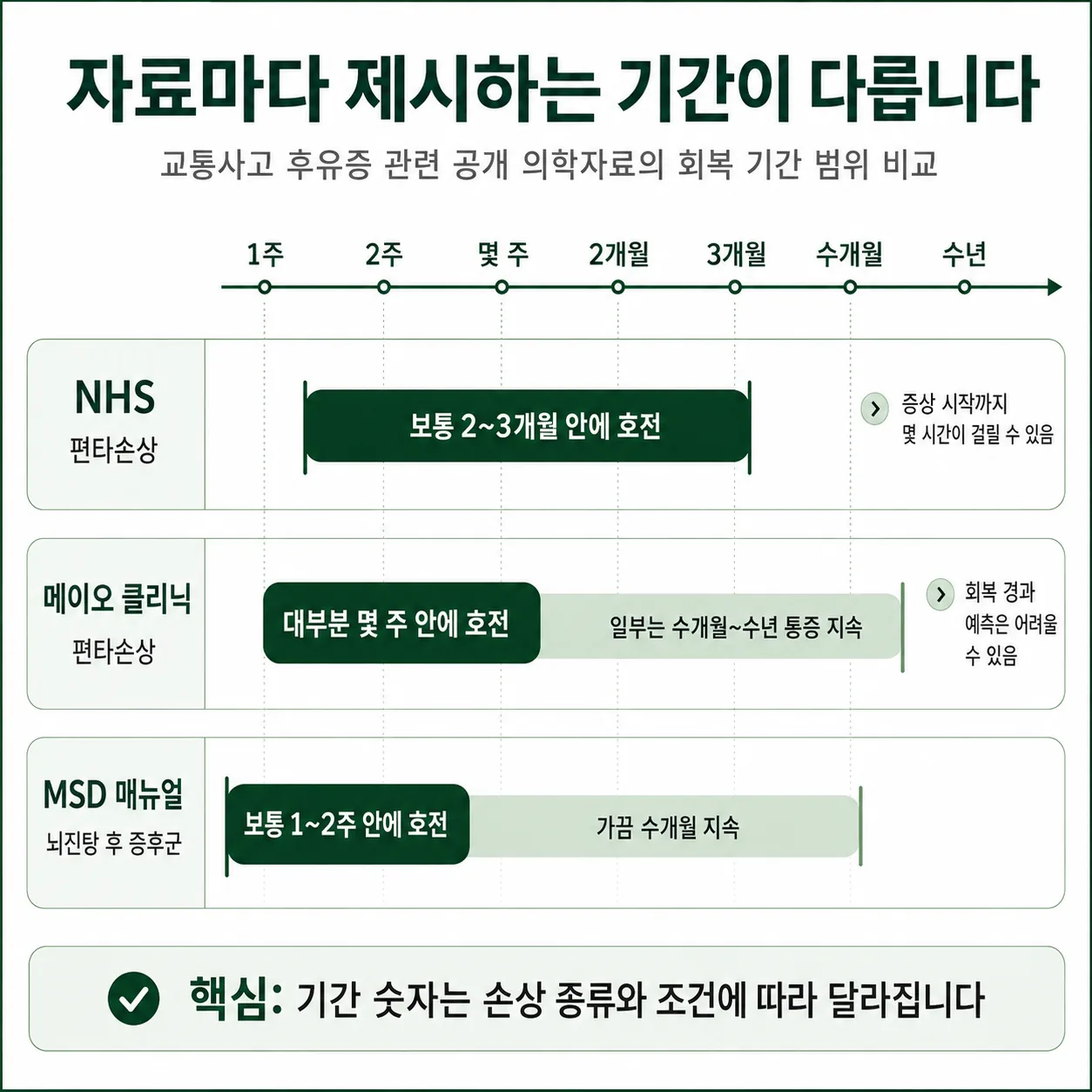 교통사고 후유증 기간을 공개 의학자료별로 비교한 구간 막대