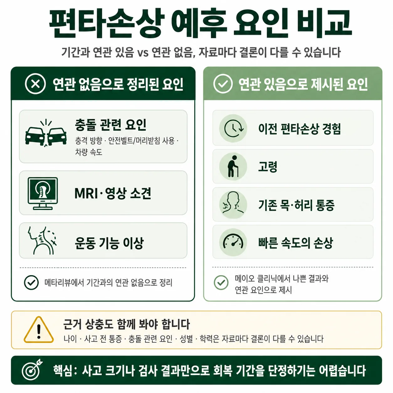 편타손상 예후 요인 중 연관 있음과 연관 없음으로 정리된 항목 비교