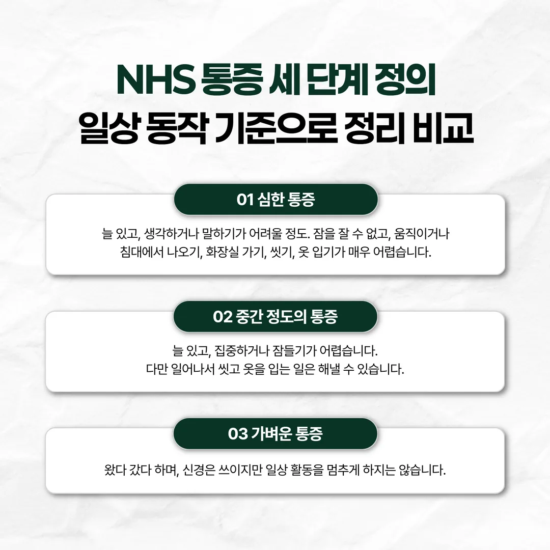 NHS 통증 세 단계 정의를 일상 동작 기준으로 정리한 비교표