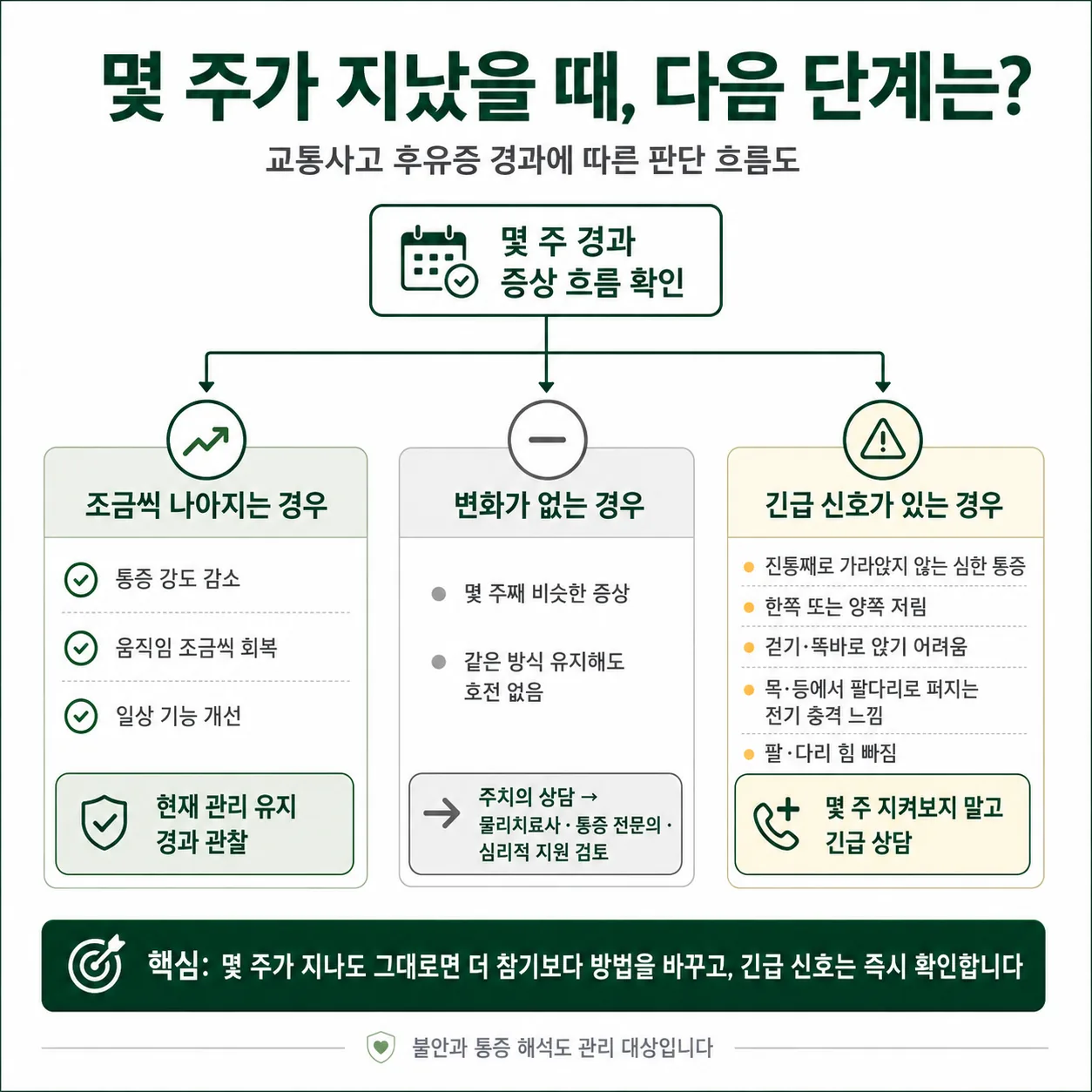 교통사고 후유증 경과 몇 주 시점의 판단 흐름도