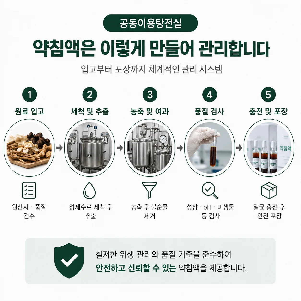 공동이용탕전실 약침액 조제 관리 단계 도식