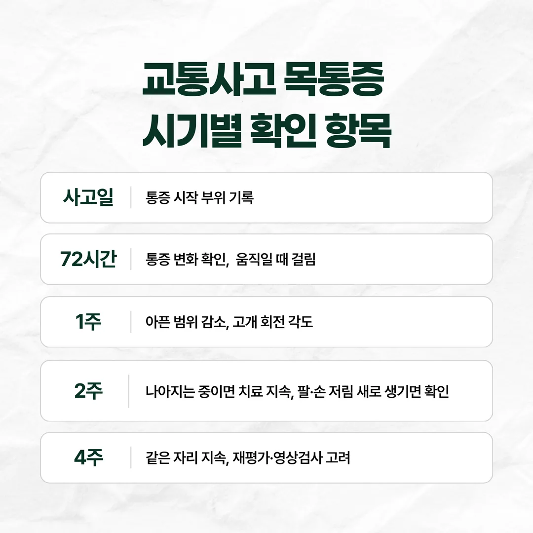 교통사고 목통증을 사고일부터 시기별로 확인하는 항목을 나타낸 시간축 개념도