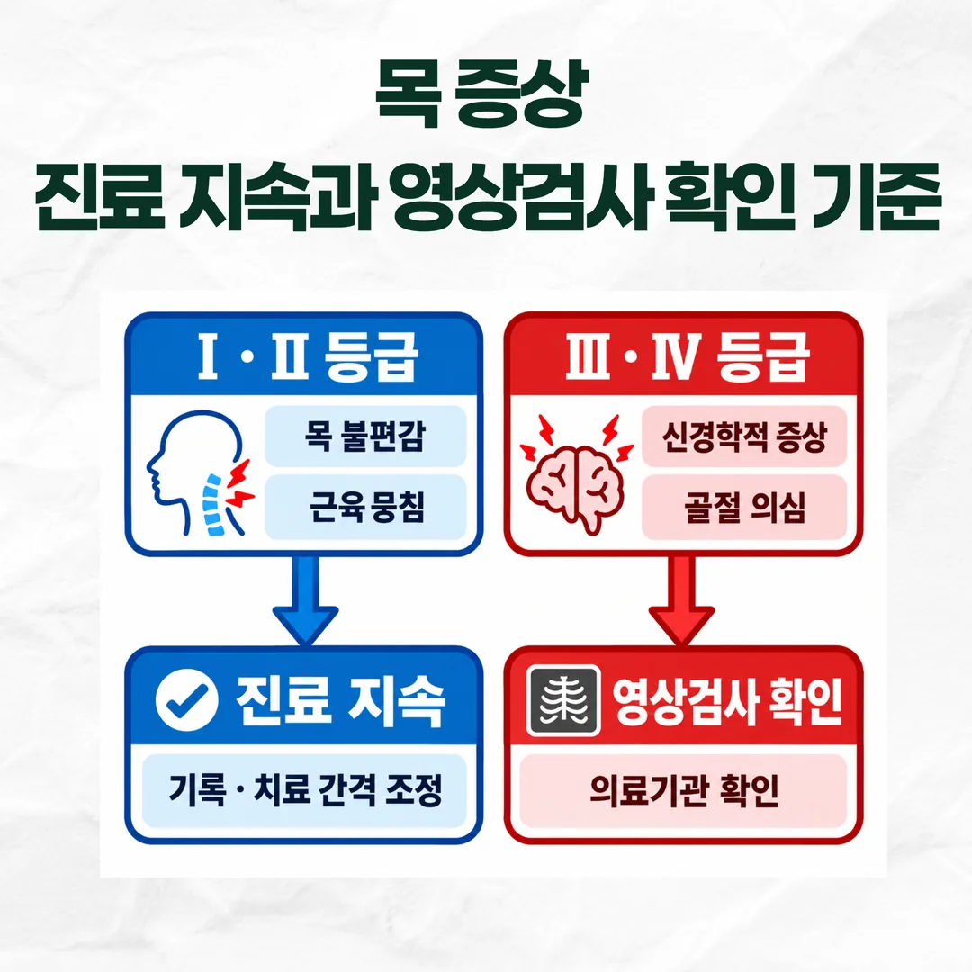 편타성 상해 등급에 따라 진료를 이어가는 구간과 영상검사를 먼저 확인하는 구간이 갈리는 기준 도식