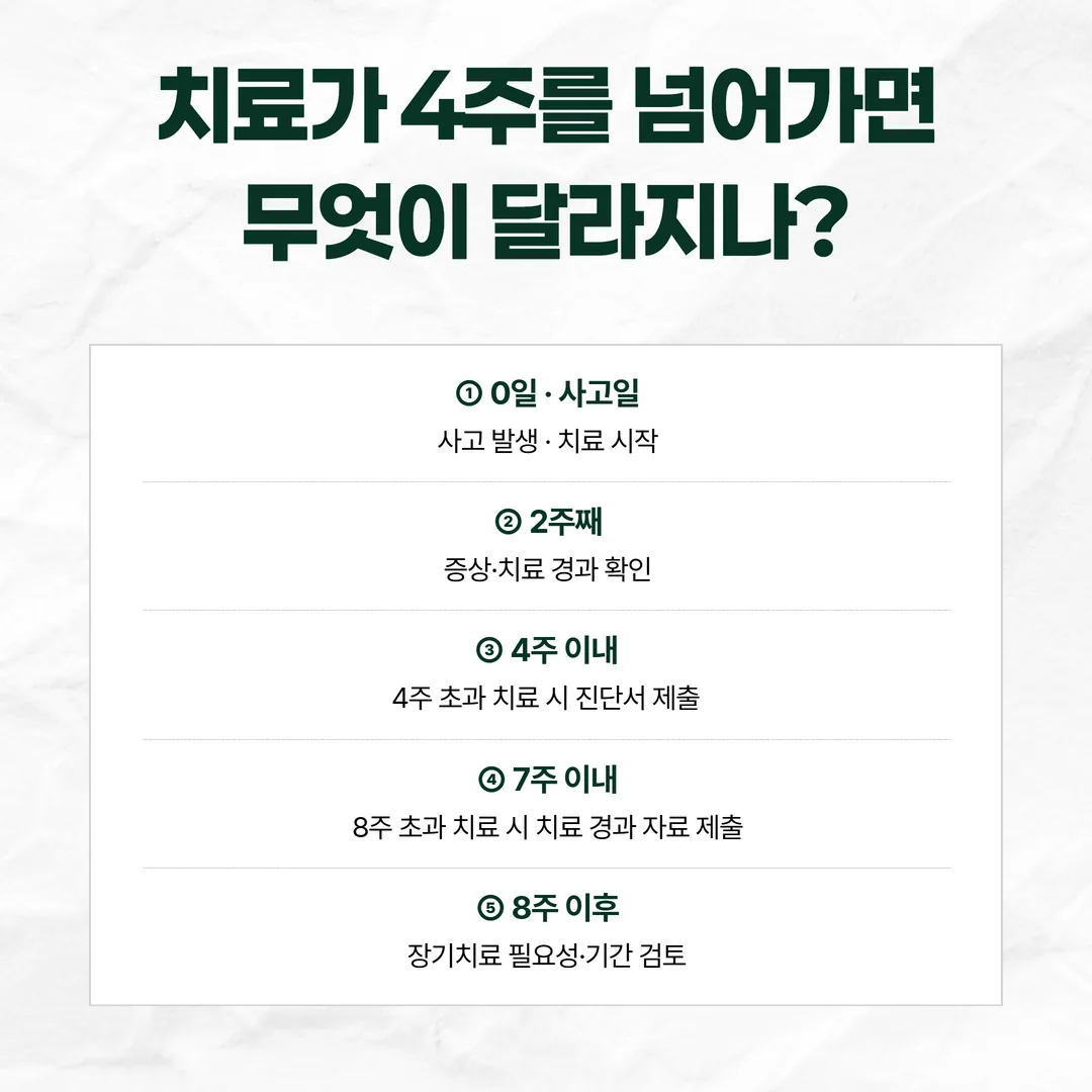 교통사고 경상환자의 치료 기간 서류 절차를 사고일 기준으로 나타낸 시간축