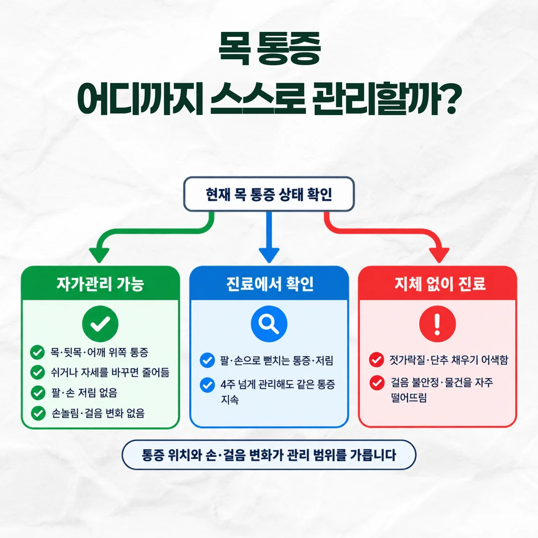 목 통증을 자가관리와 진료 확인, 지체 없는 진료로 나누는 판단 기준 갈림 도표