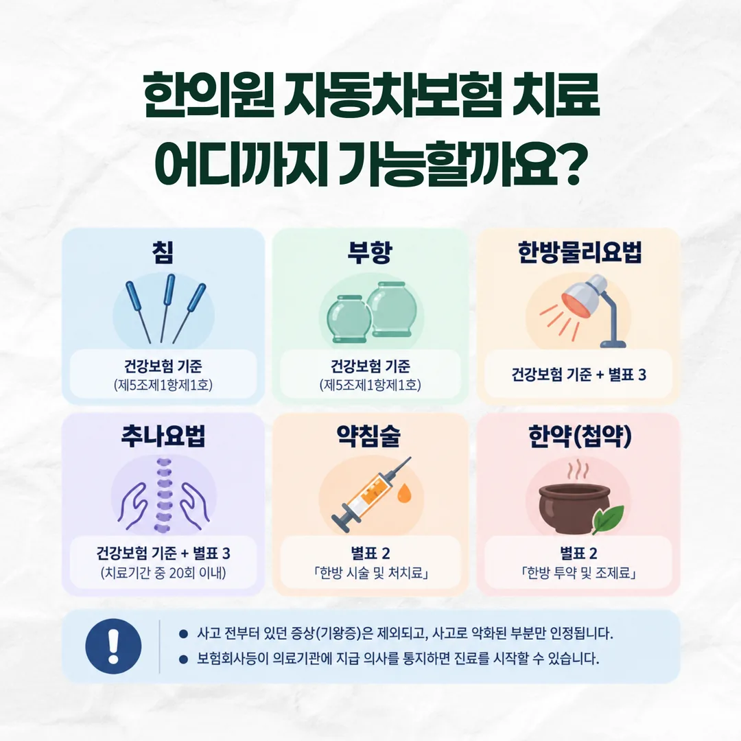 한방 치료 항목별 자동차보험 적용 근거 관계도