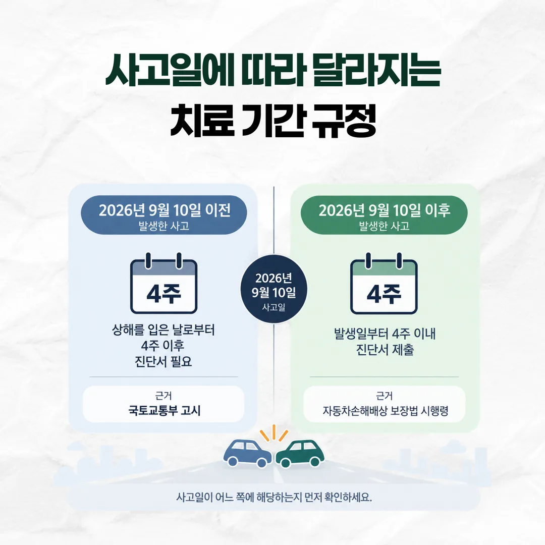 사고일 기준 자동차보험 치료 기간 제도 비교도