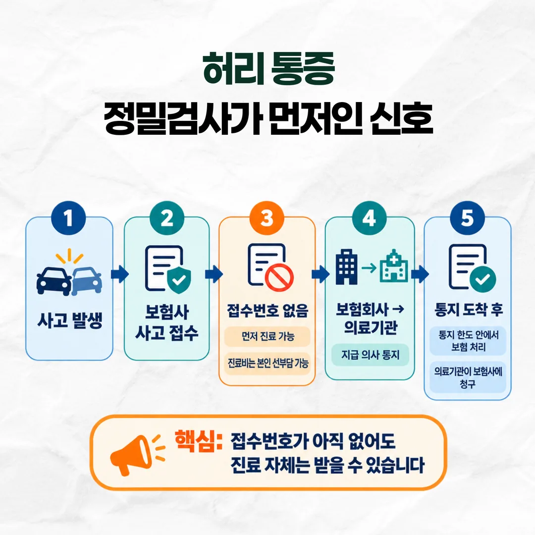 교통사고 후 자동차보험 지급 의사 통지가 한의원에 전달되는 순서를 정리한 도식