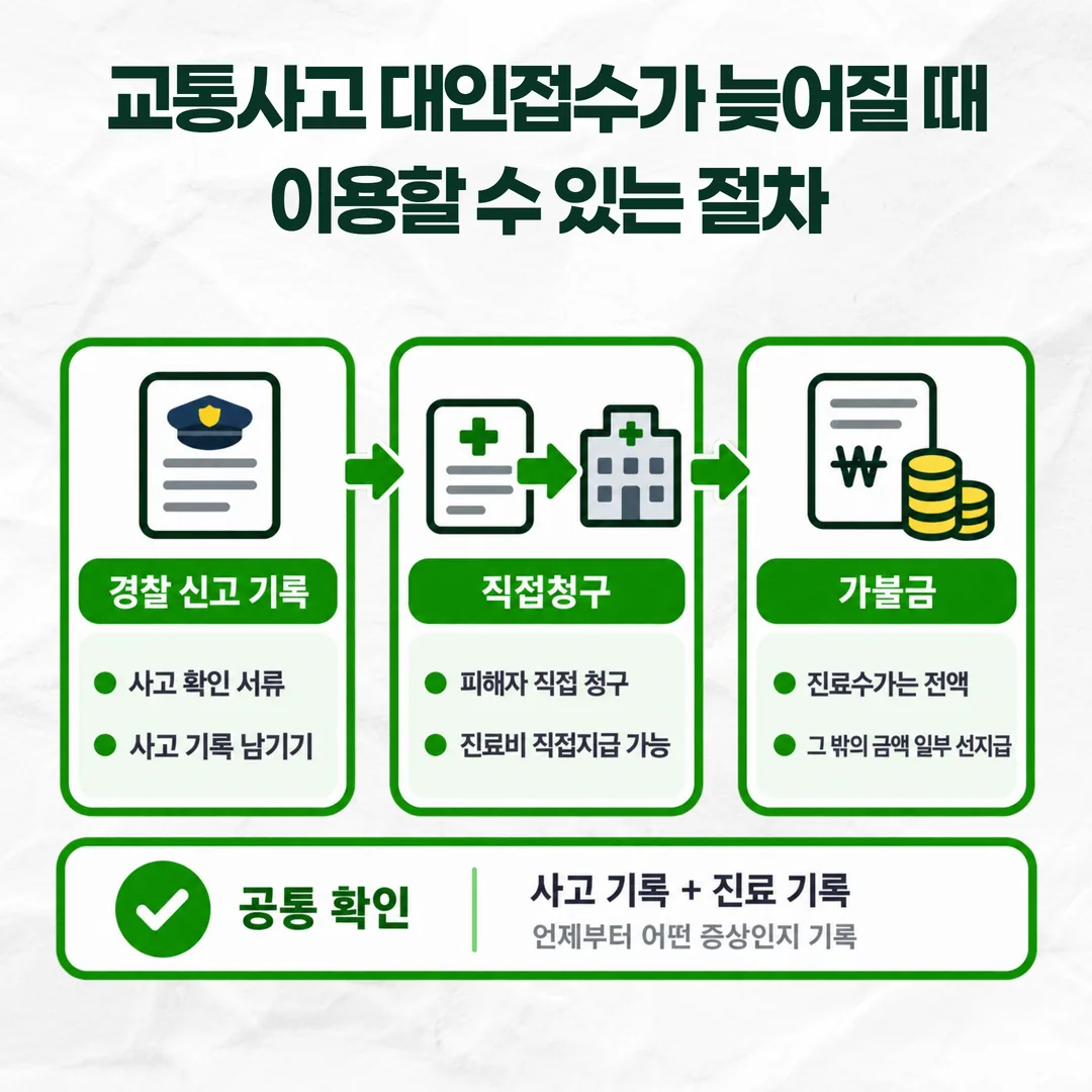교통사고 대인접수가 늦어질 때 이용할 수 있는 절차를 비교한 표