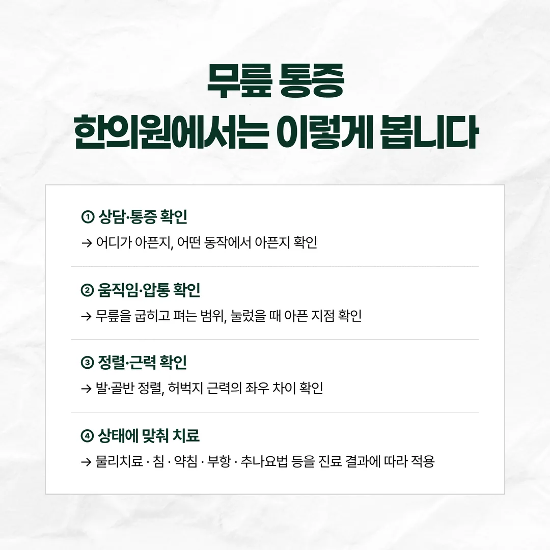 상담과 진찰에서 시작해 물리치료와 침·약침, 추나요법으로 이어지는 무릎 통증 진료 과정 도식