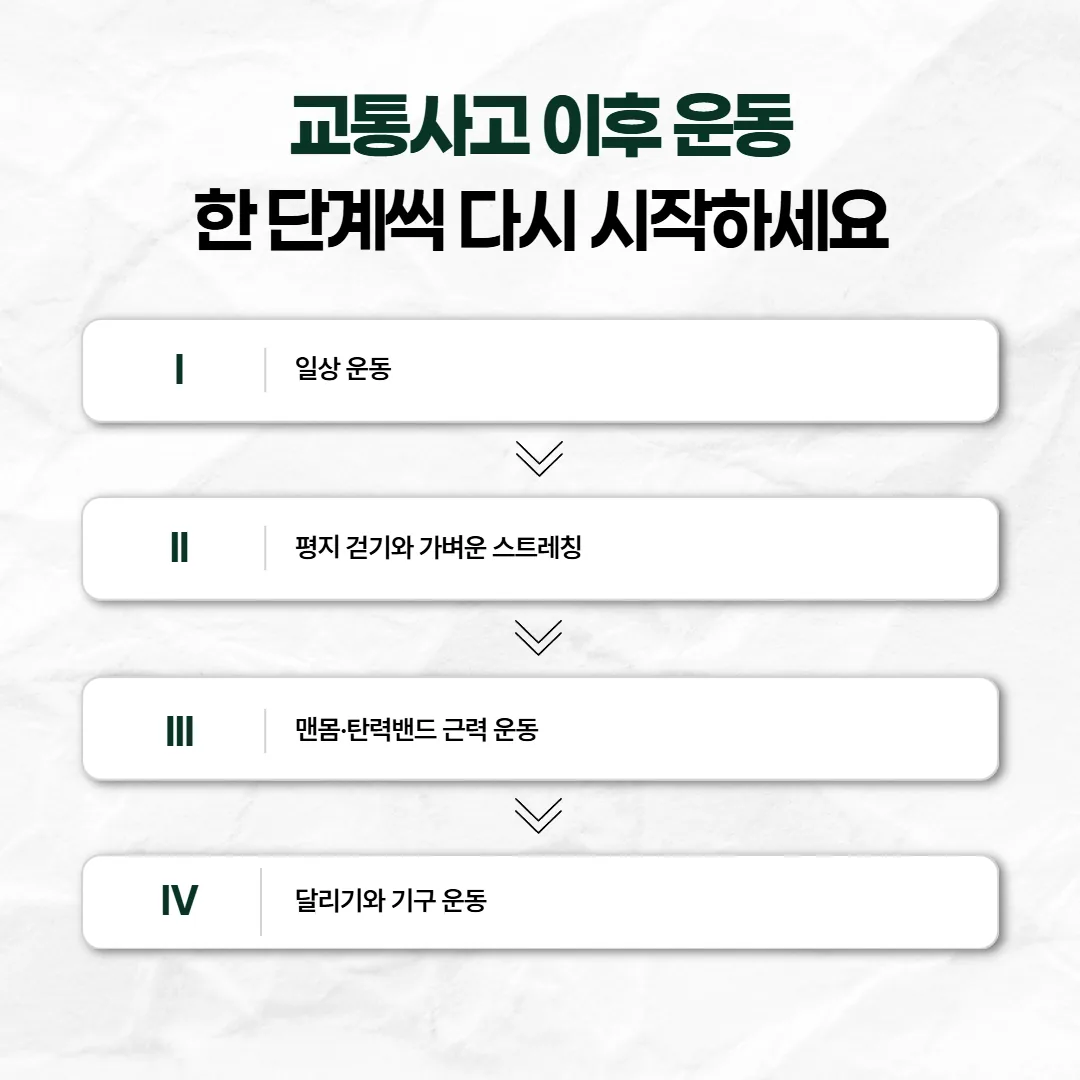 교통사고 후 운동 복귀 단계를 네 계단으로 나타낸 개념도