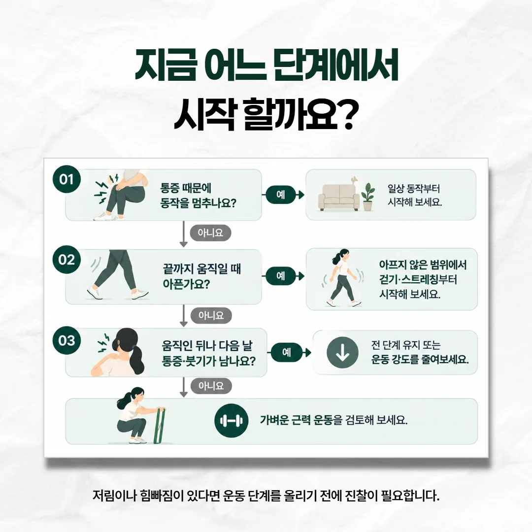 교통사고 후 운동 단계를 세 가지 질문으로 가늠하는 흐름도