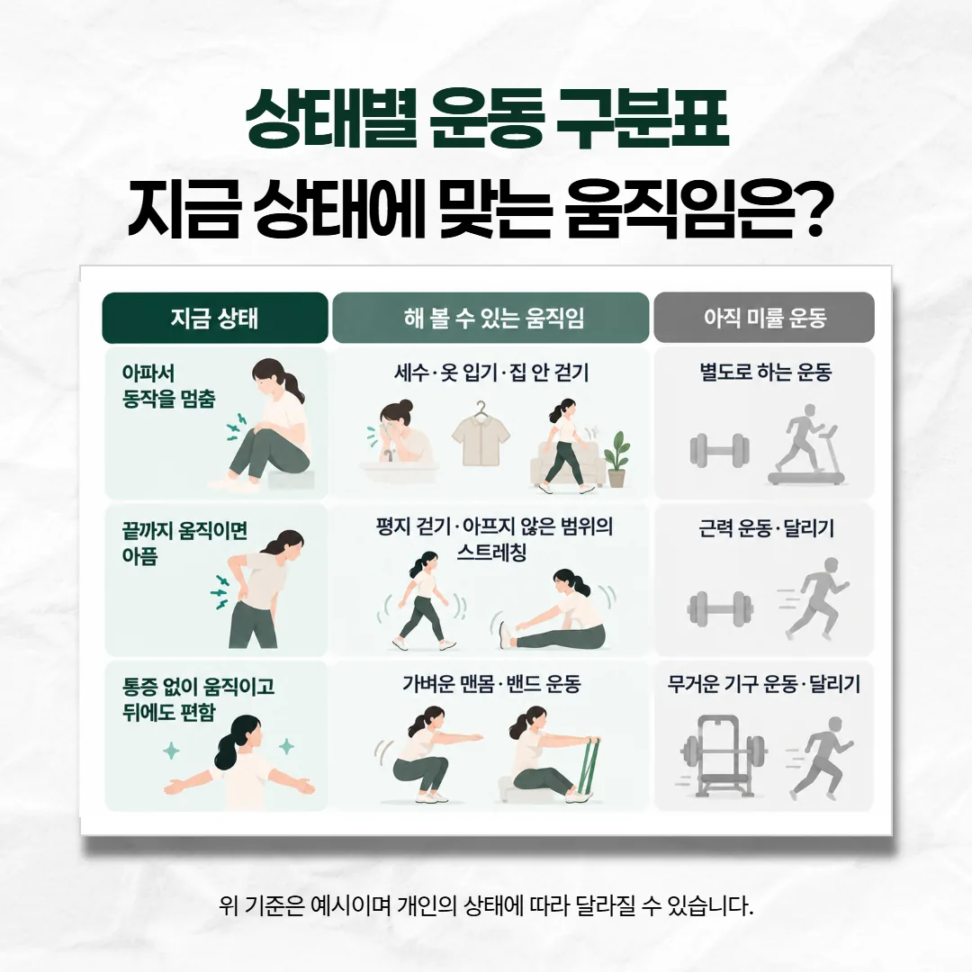 교통사고 후 단계별로 해도 되는 운동과 아직 이른 운동 구분표