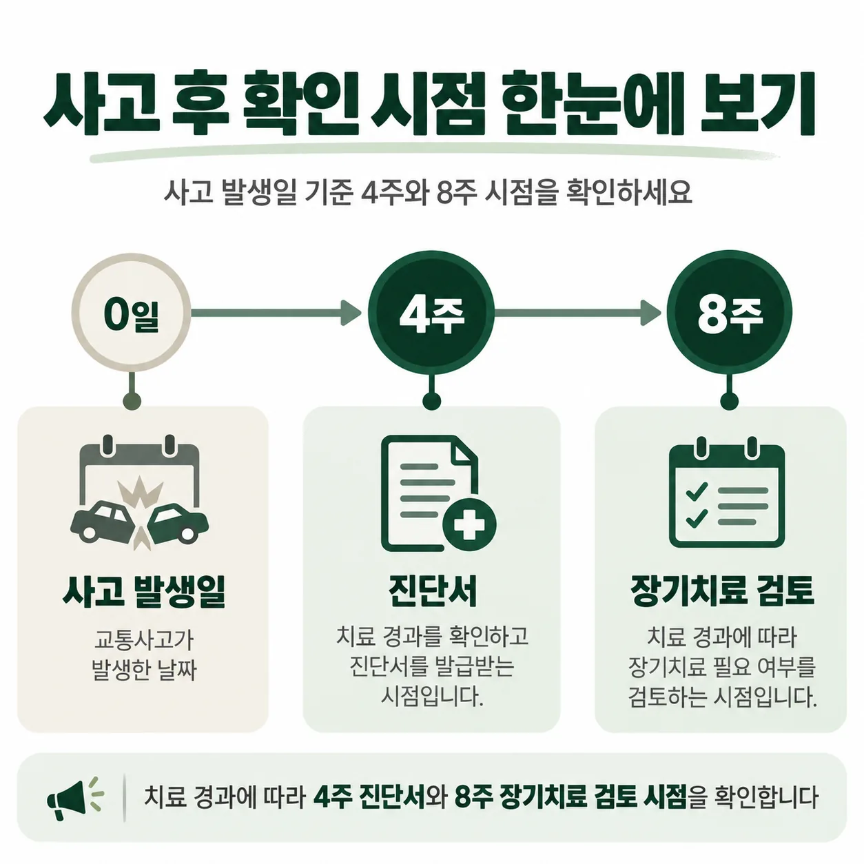 사고 발생일 기준 4주 진단서와 8주 장기치료 검토 시점을 표시한 타임라인
