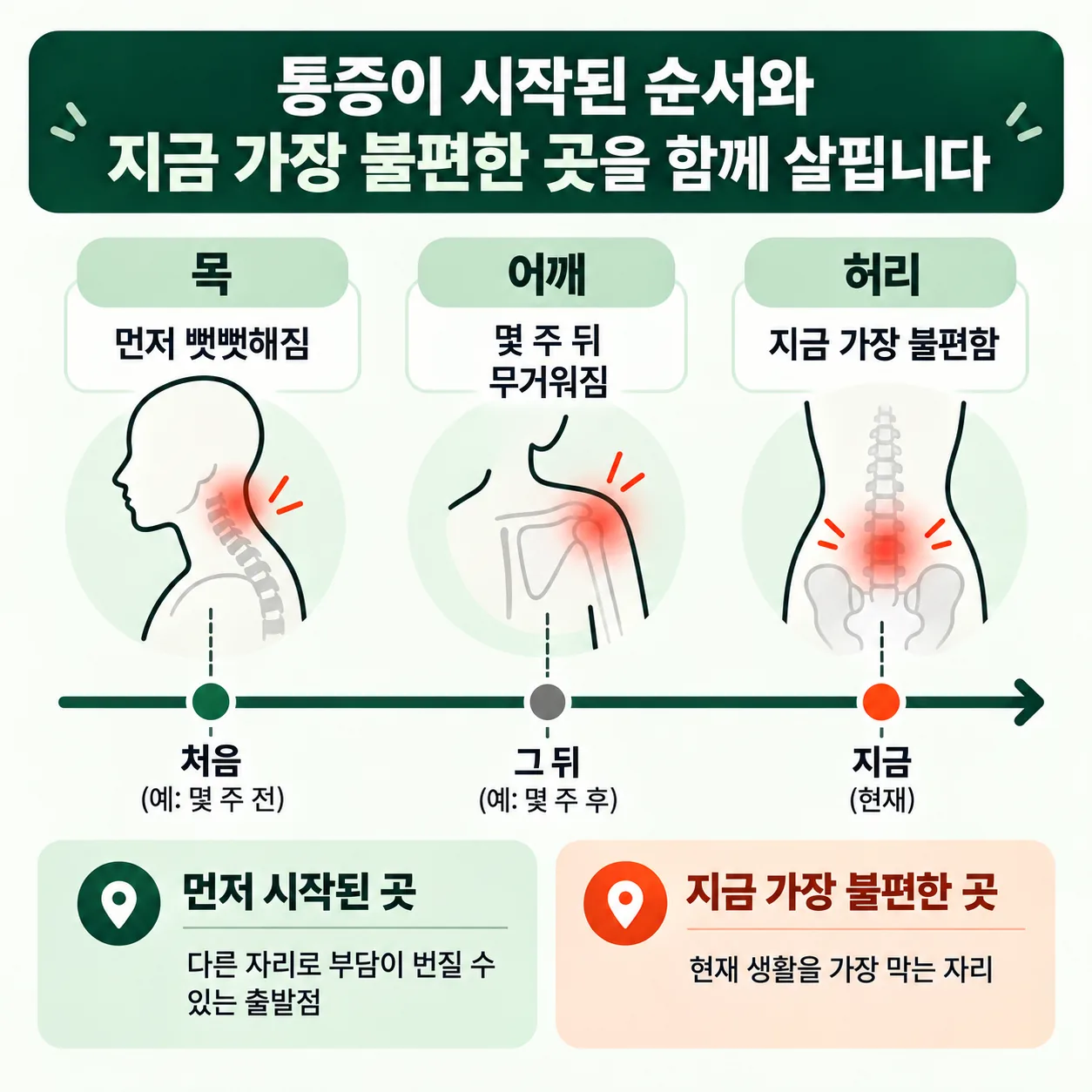 목, 어깨, 허리 통증이 시작된 순서와 지금 가장 불편한 곳을 함께 표시한 시간 흐름 도식