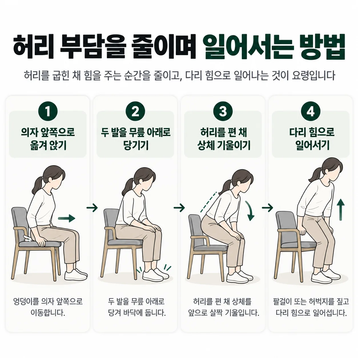 허리 통증이 있을 때 의자에서 허리 부담을 줄이며 일어서는 네 단계 안내도