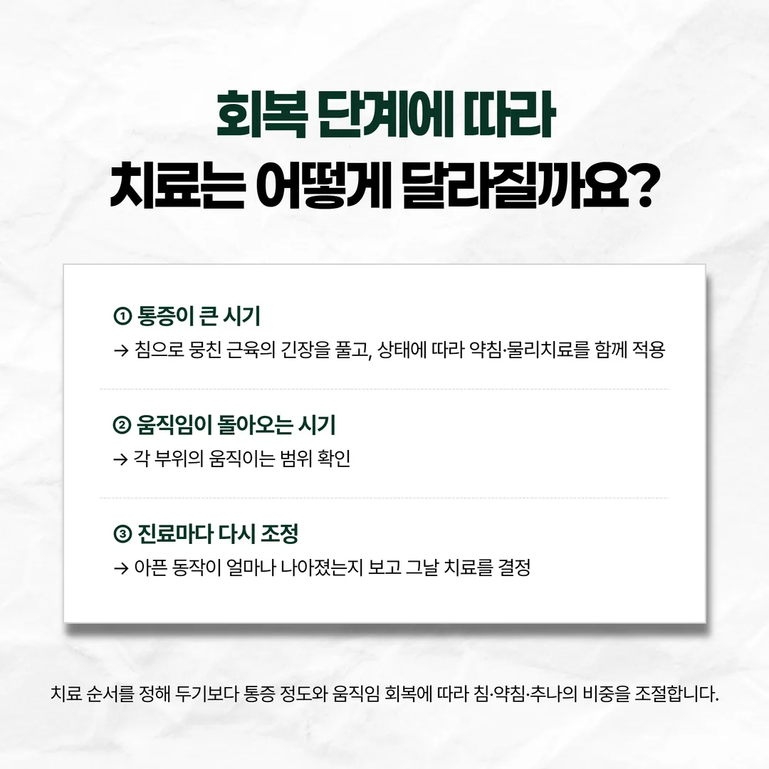 교통사고 허리통증 회복 단계에 따라 침, 약침, 추나, 물리치료 비중이 달라지는 개념도