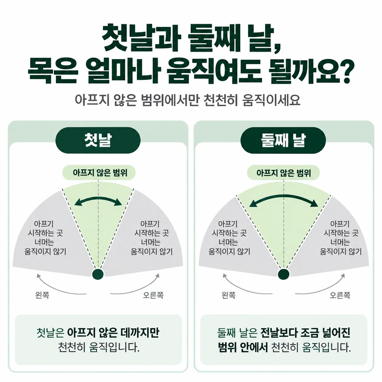 자고 일어나 굳은 목의 첫날과 둘째 날 아프지 않은 움직임 범위를 비교한 부채꼴 도식