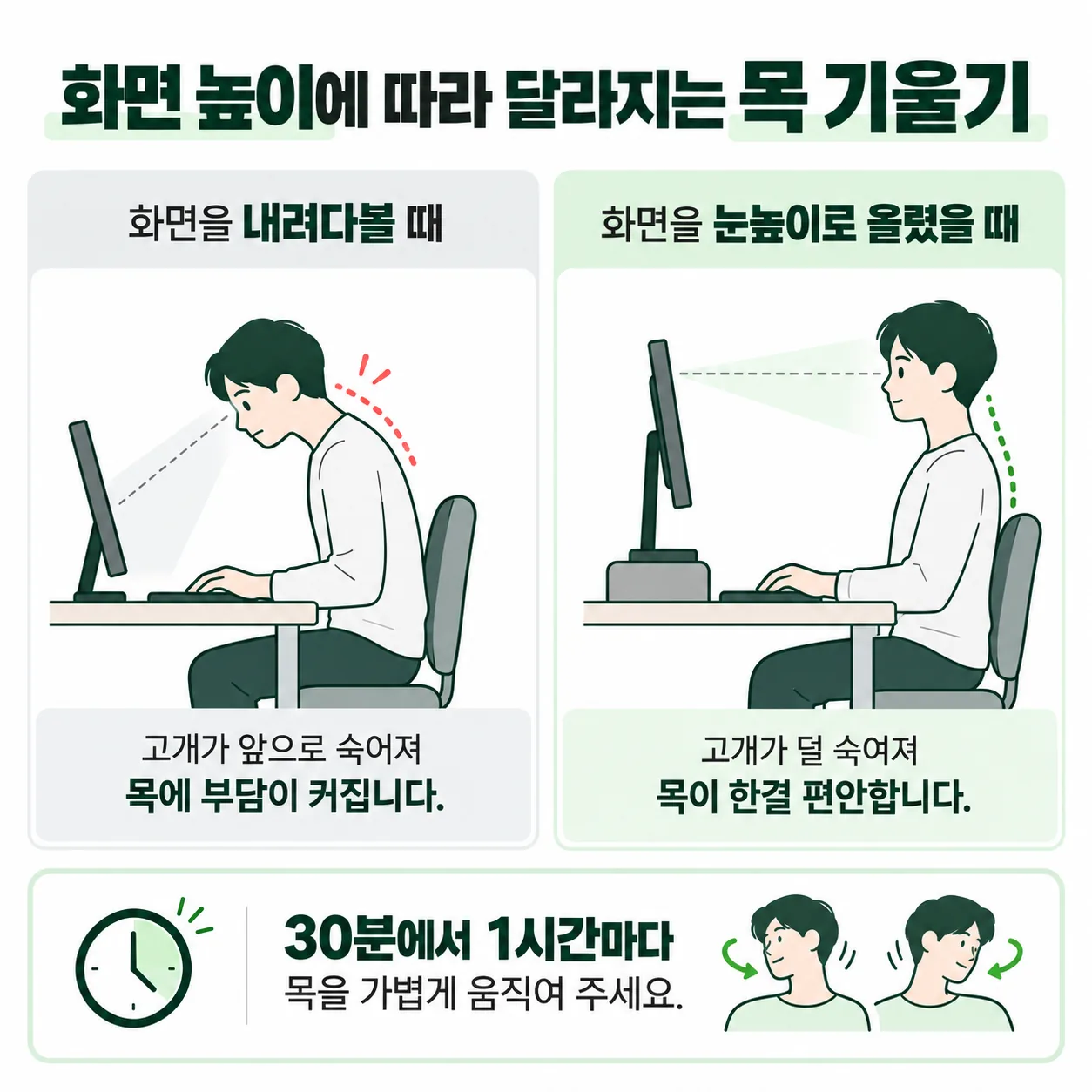 화면 높이에 따라 달라지는 목 기울기와 30분에서 1시간마다 목을 움직이는 습관 안내도