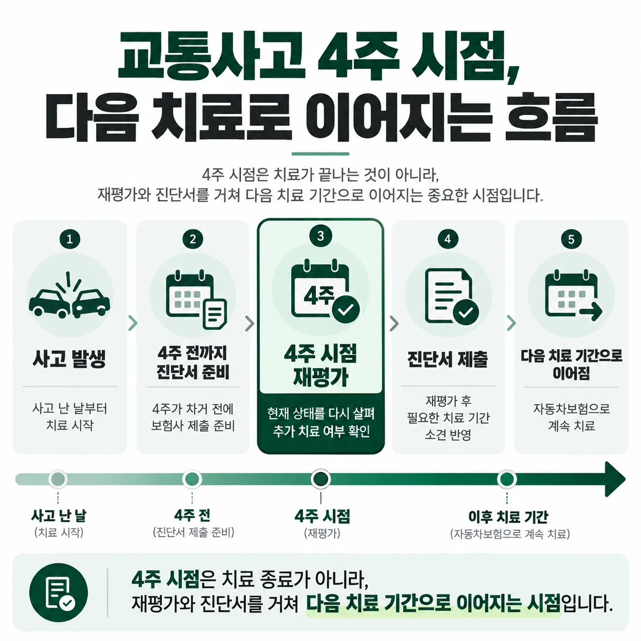 교통사고 4주 시점이 재평가와 진단서를 거쳐 다음 치료 기간으로 이어지는 흐름도