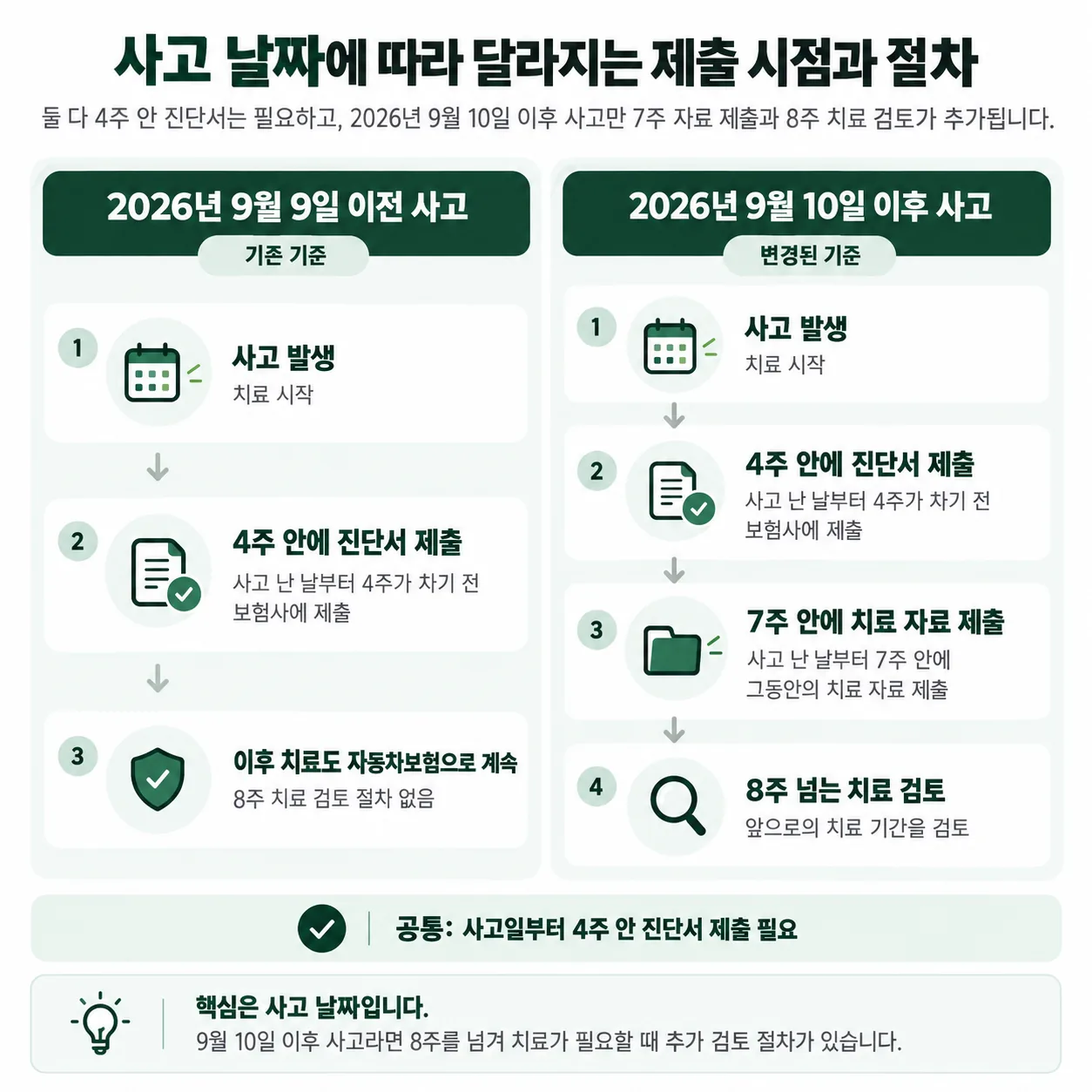 교통사고 날짜 9월 10일 전후 4주 진단서와 7주 자료 제출 비교 도식