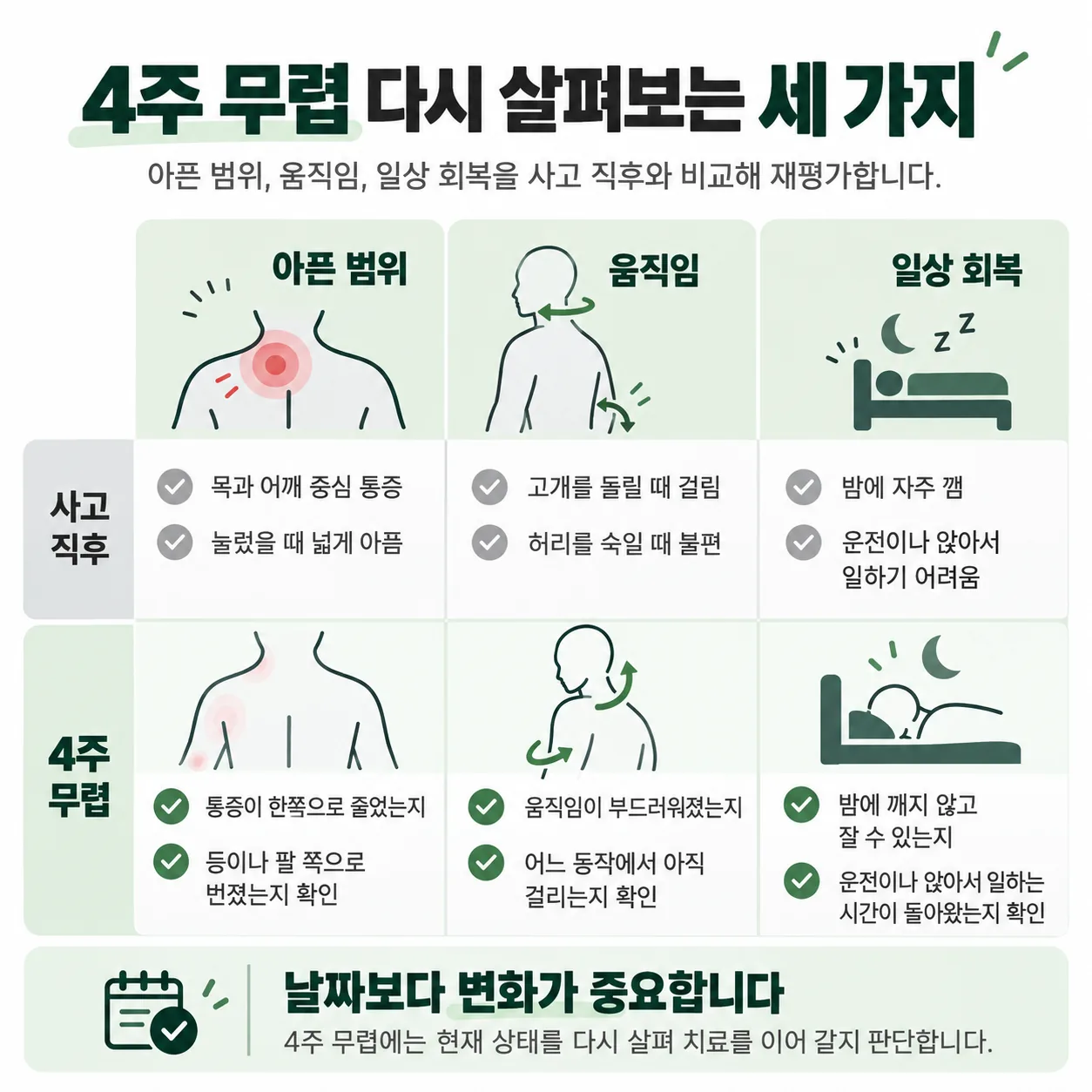 교통사고 4주 무렵 아픈 범위 움직임 일상 회복 세 가지 재평가 점검표