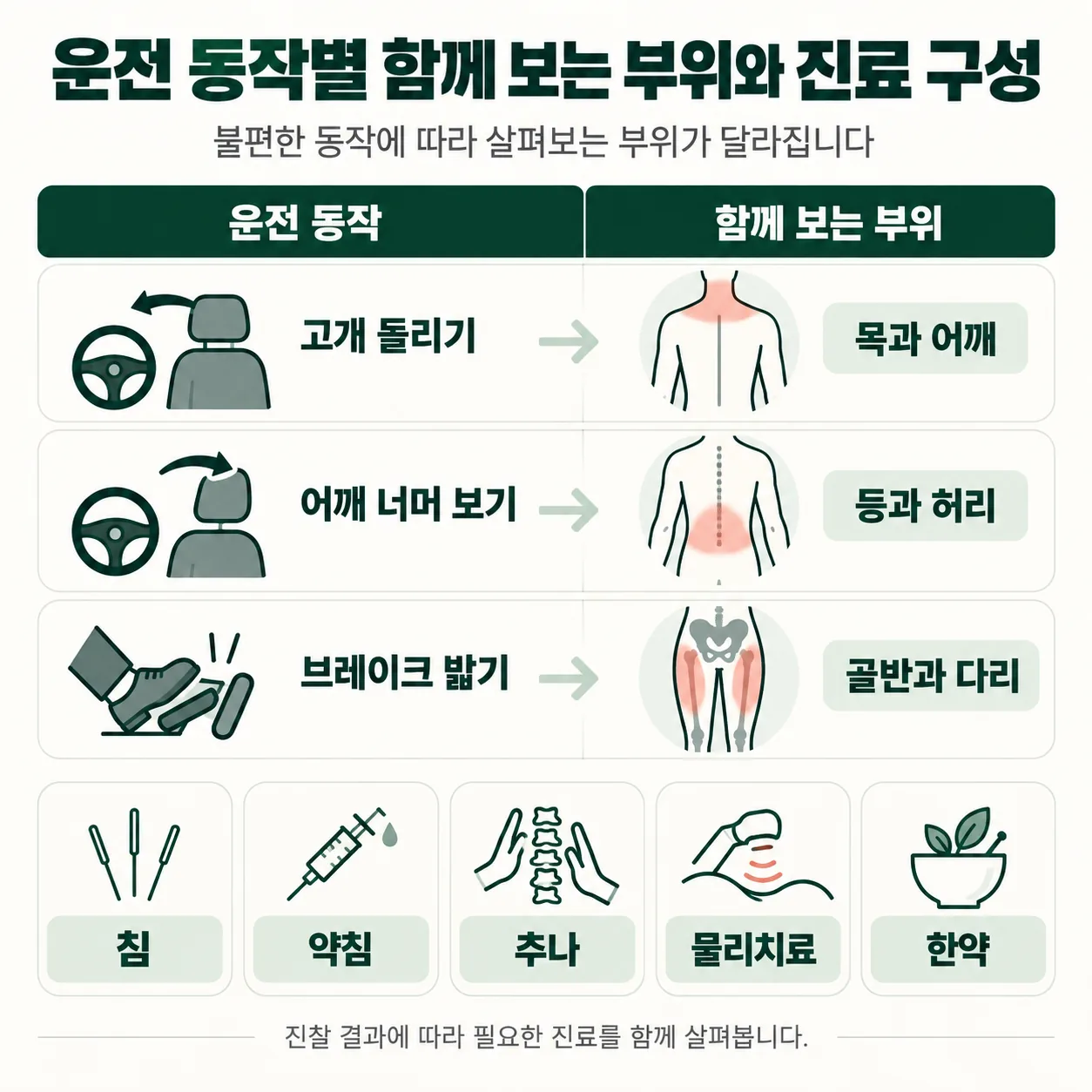 운전 동작별로 진료에서 함께 보는 몸 부위와 봄봄한의원 교통사고 진료 항목 표