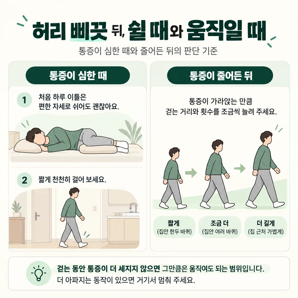 허리 삐끗 뒤 통증이 심할 때의 쉬는 자세와 통증이 줄면서 넓혀 가는 걷기 범위 도식