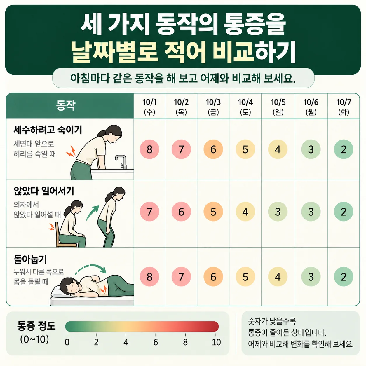허리 삐끗 뒤 세 가지 동작의 통증을 날짜별로 적어 비교하는 기록표