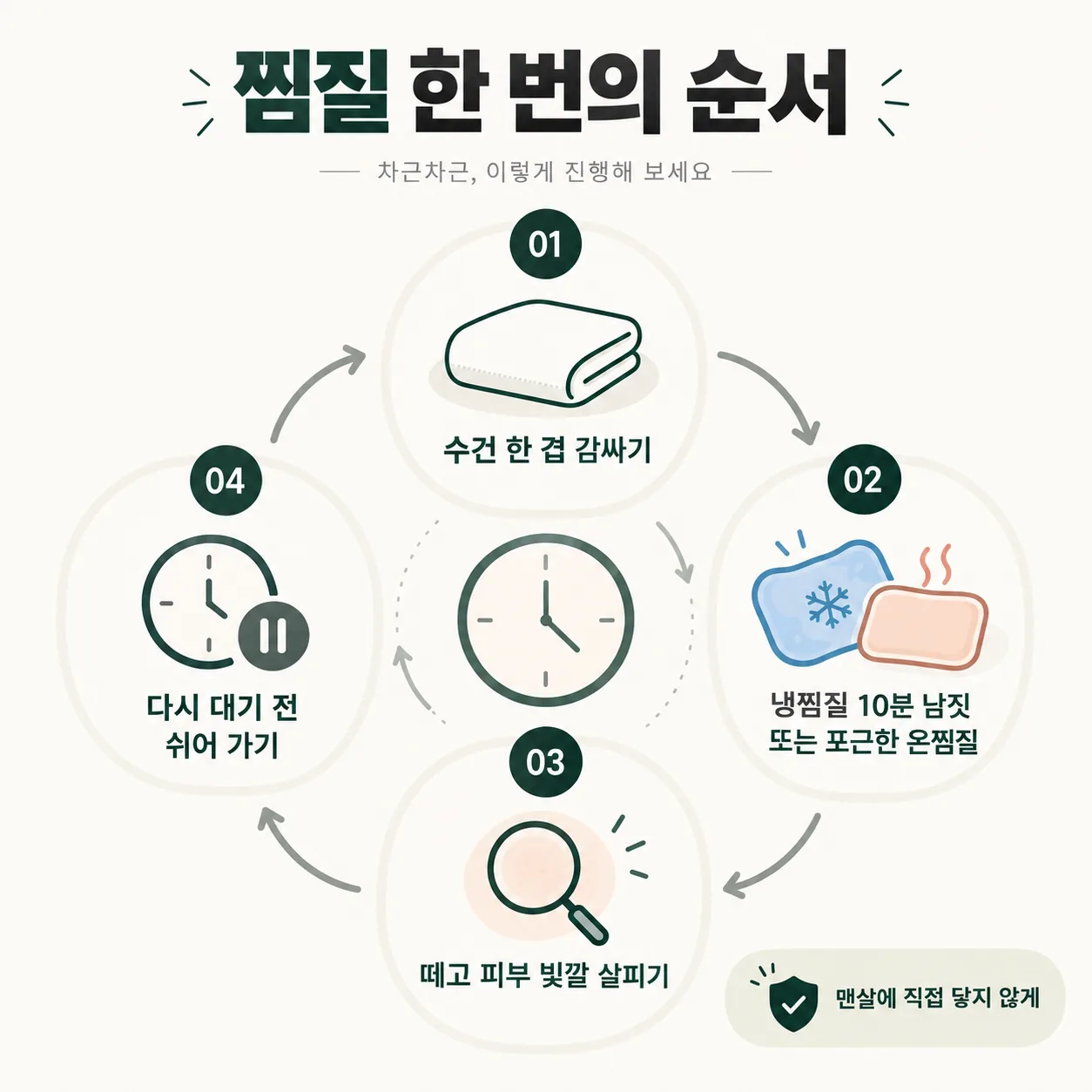 찜질팩을 수건으로 감싸 짧게 대고 피부 빛깔을 살피는 찜질 한 번의 순서 도식